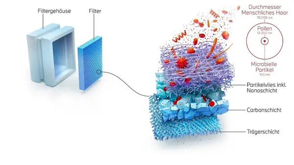 Nanofaser-Filtertechnologie