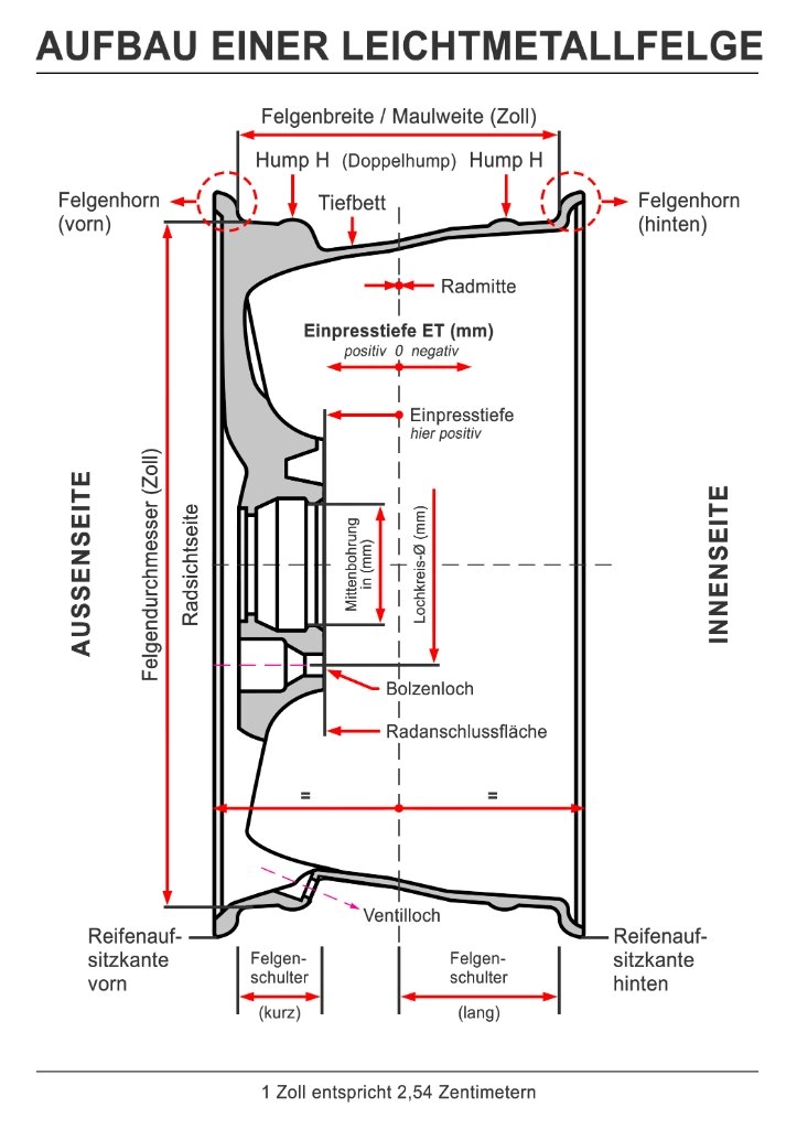 Aufbau einer Leichtmetallfelge