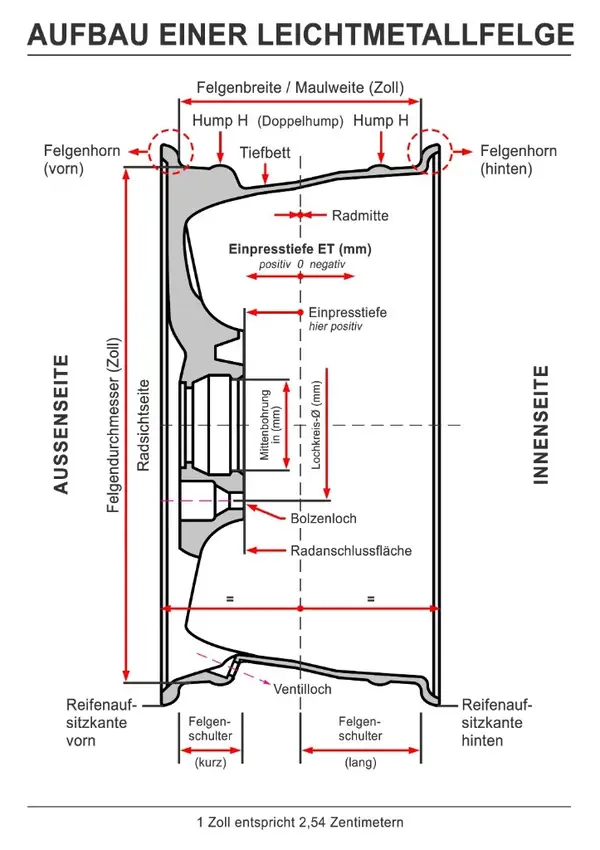 Aufbau einer Leichtmetallfelge
