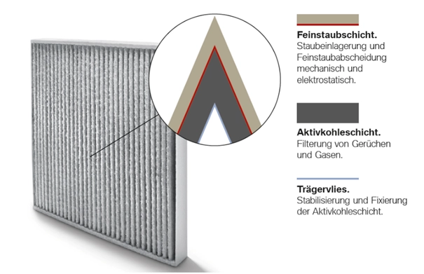 Auto Feinstaubfilter