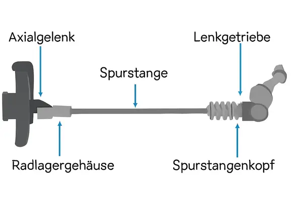 Grafische Darstellung einer Spurstange