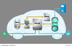 Wasserstoffauto Funktionsweise