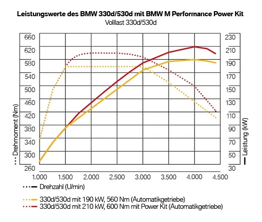 BMW M Performance Power Kit 3er F30 F31 F34 4er F32 F33 F36 5er F10 F11