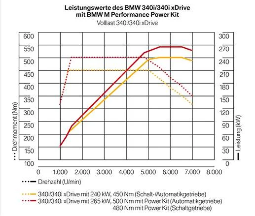 BMW M Performance Power and Sound Kit 3er F30 F31 4er F32 F33 F36-2